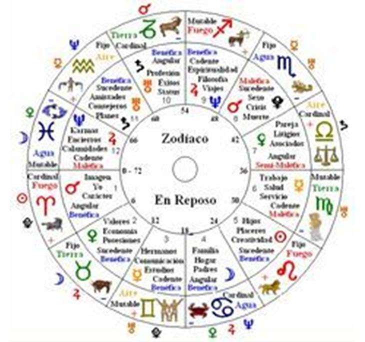 El tesoro de conocer tu Carta Natal (Astral)