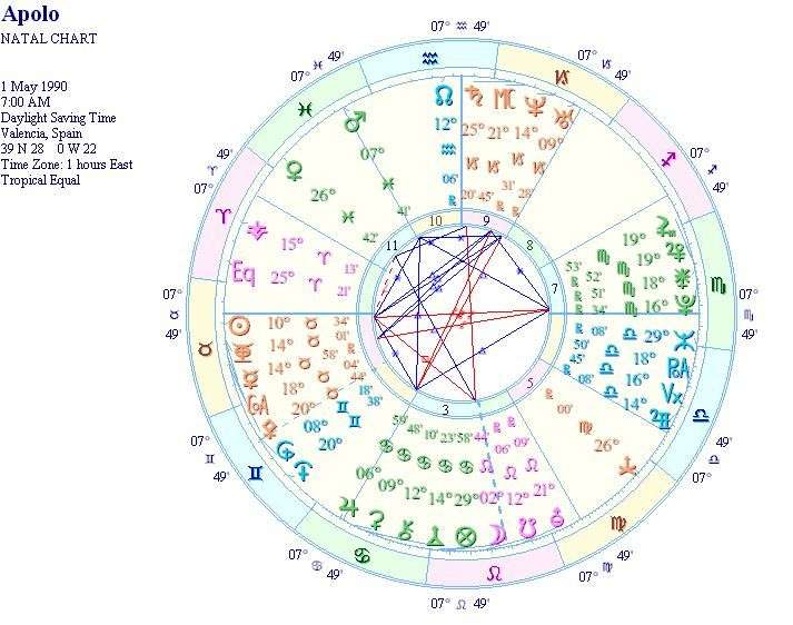 El Vértex en la carta astral: el altruismo al descubierto