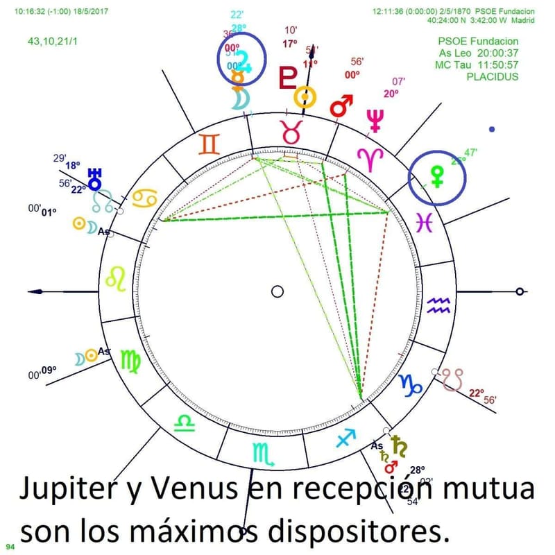El dispositor de un planeta: Su importancia
