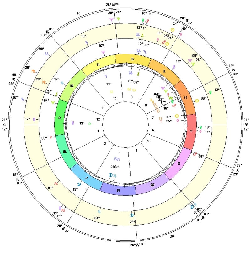Los números y la Astrología
