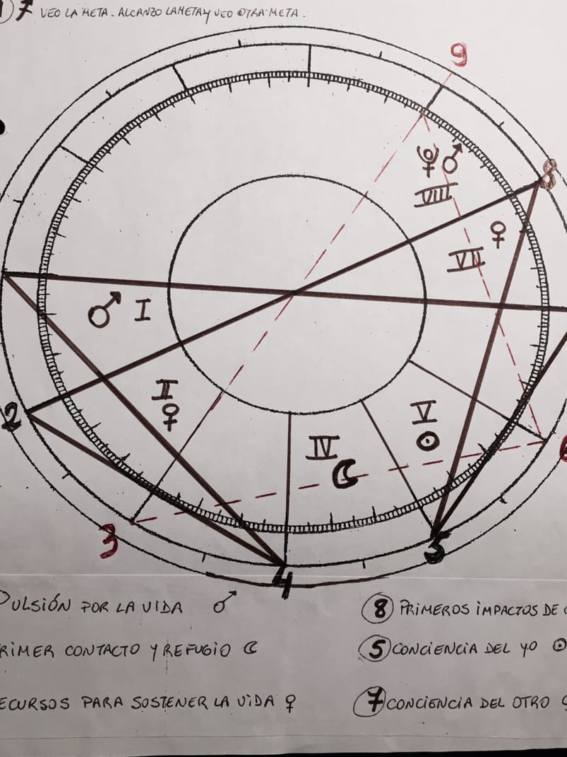 El Eneagrama y la Astrología