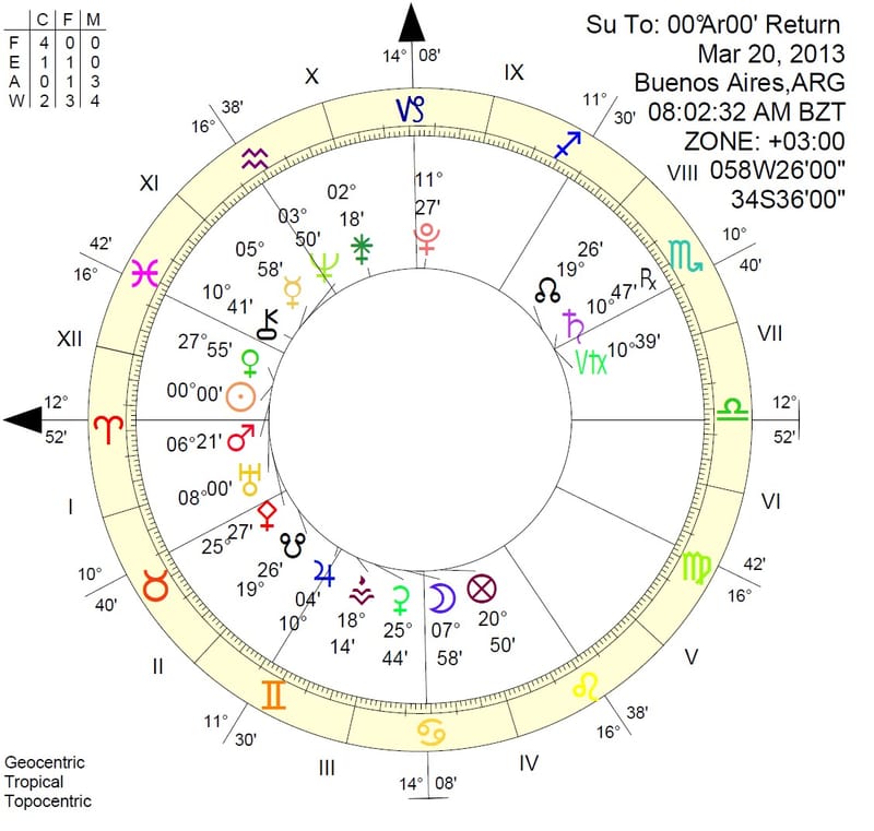 Lo básico para interpretar una Carta Astral