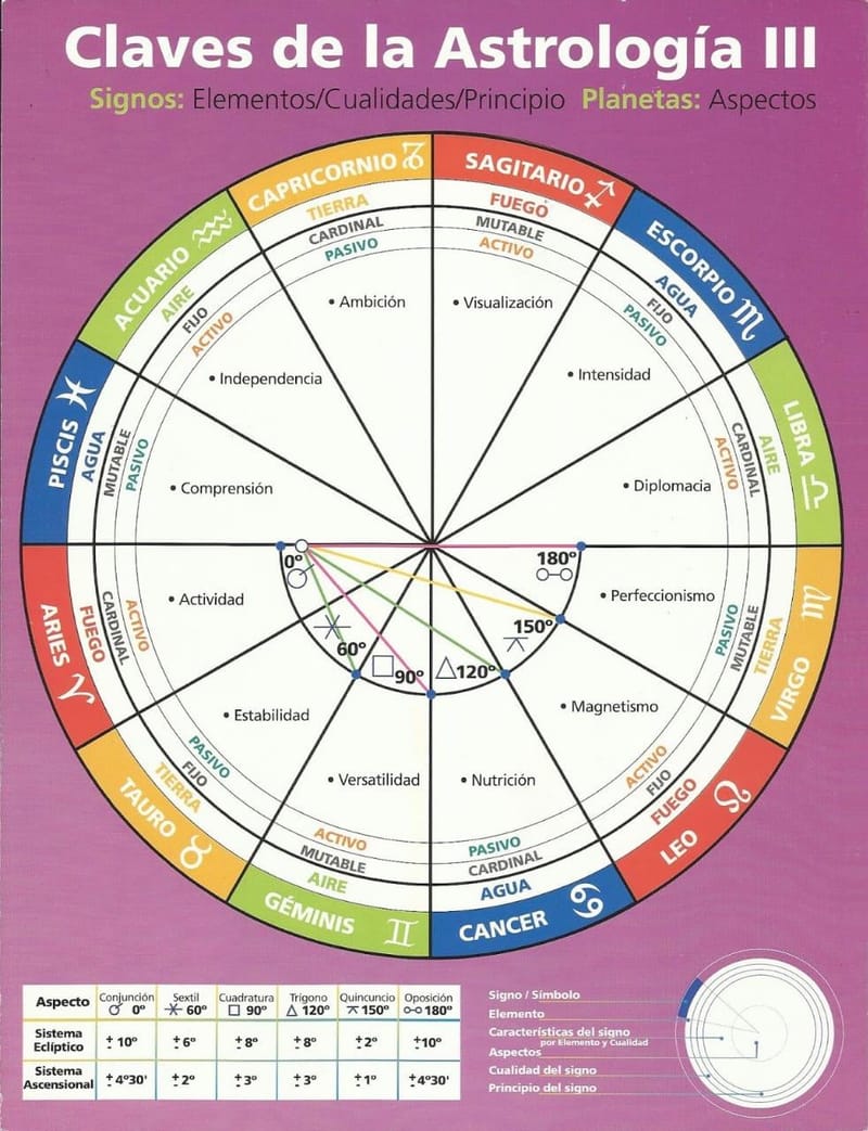 Los Aspectos en Astrología