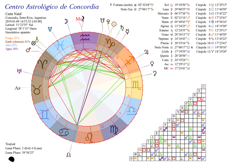 Predisposiciones planetarias para estudiar Astrología