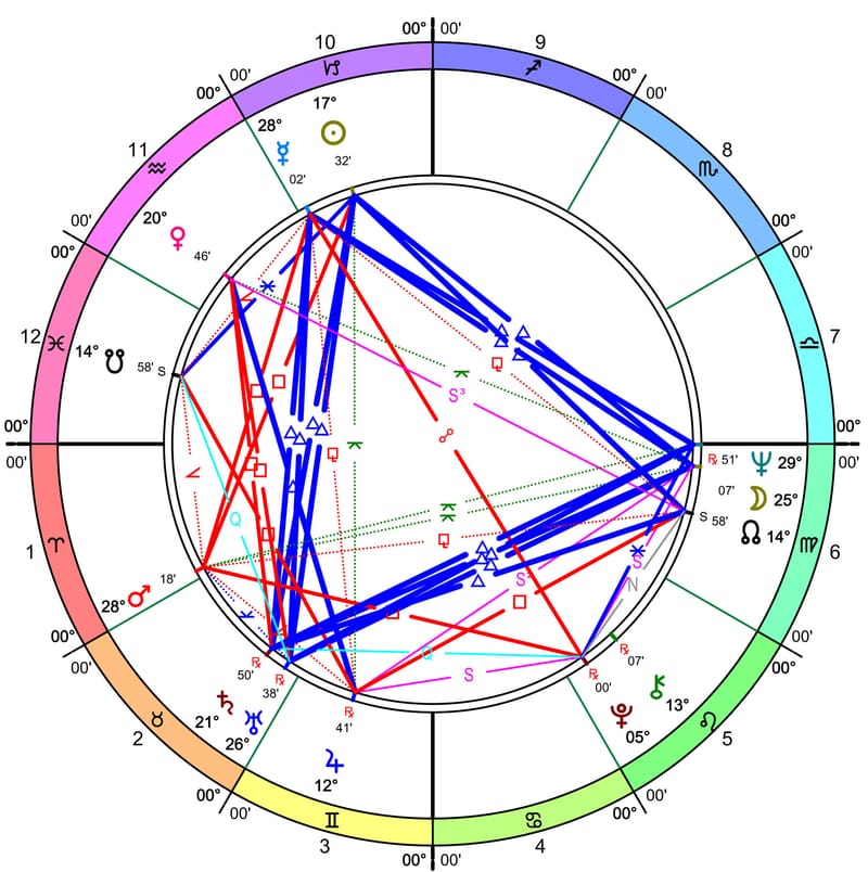 Planetas a la derecha e izquierda en la carta natal