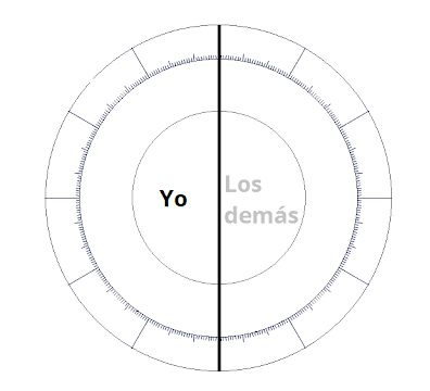 Enfoques del yo y el otro en la Carta Astral
