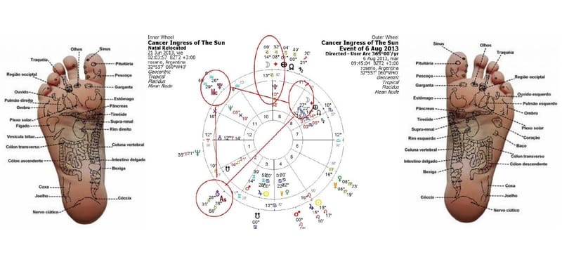 La Astro-Reflexología