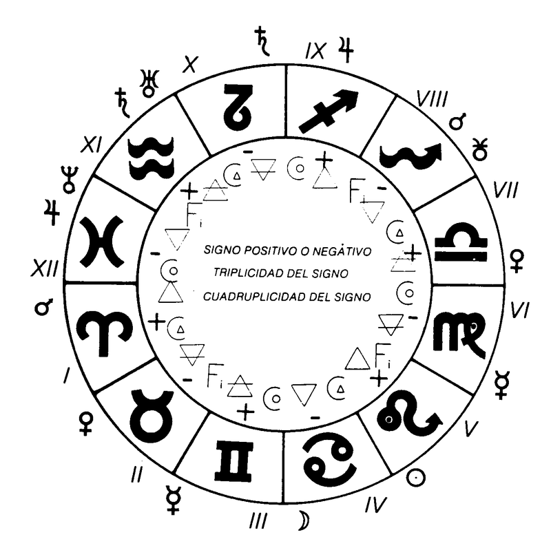 La Astrología y religiones, filosofía, ciencia…