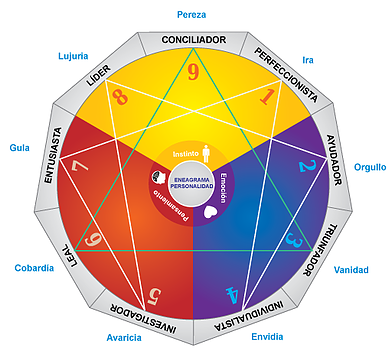 Sobre el Eneagrama