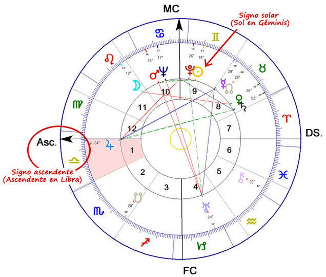 Encontrar el signo Ascendente