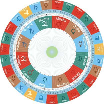 Tu personalidad según tu signo en la astrología hindú.