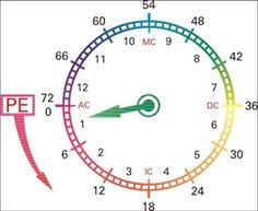 El Punto de la Edad y la Toma de Conciencia (1/2)