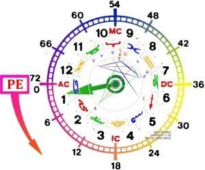 El Pundo de la Edad y la Toma de Consciencia (2/2)