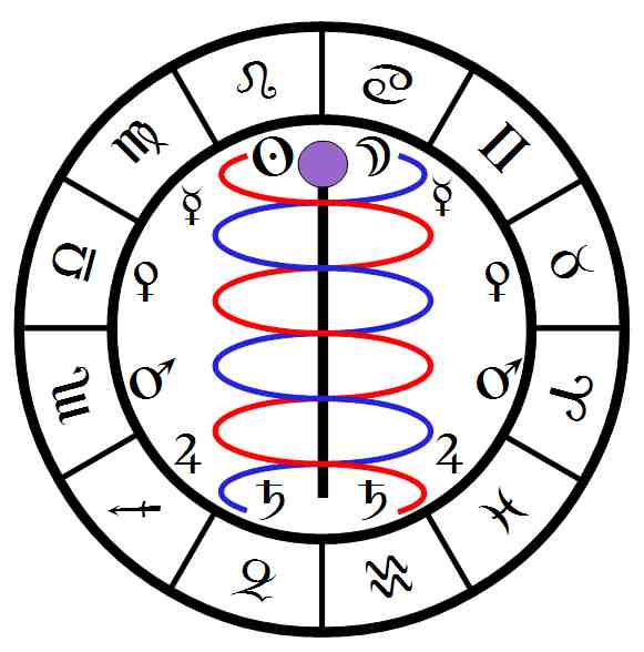Exaltación y Debilidad Planetaria
