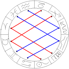 Las dignidades planetarias