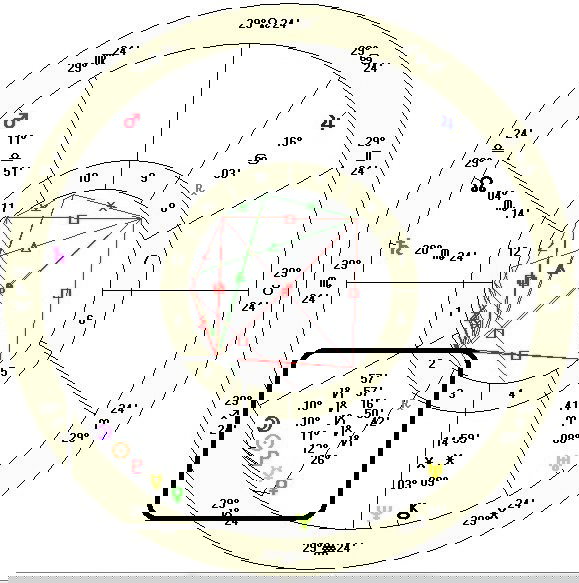 Tener un Stellium en tu nacimiento y cuál es su importancia