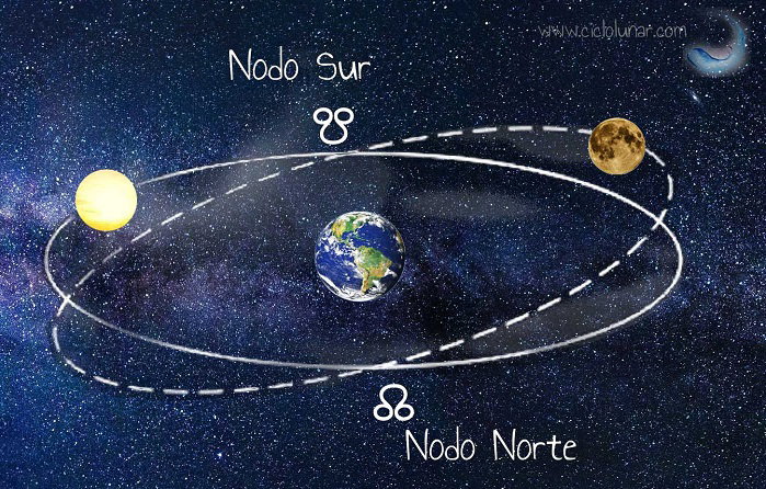 Nodos lunares cambian de signo