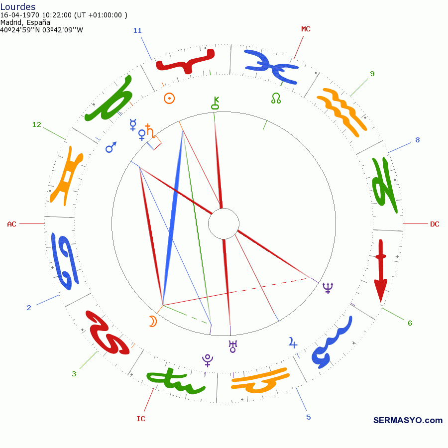 7 errores que cometen los Astrólogos al interpretar una Carta Natal