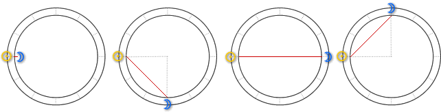 Los aspectos y su influencia en las casas
