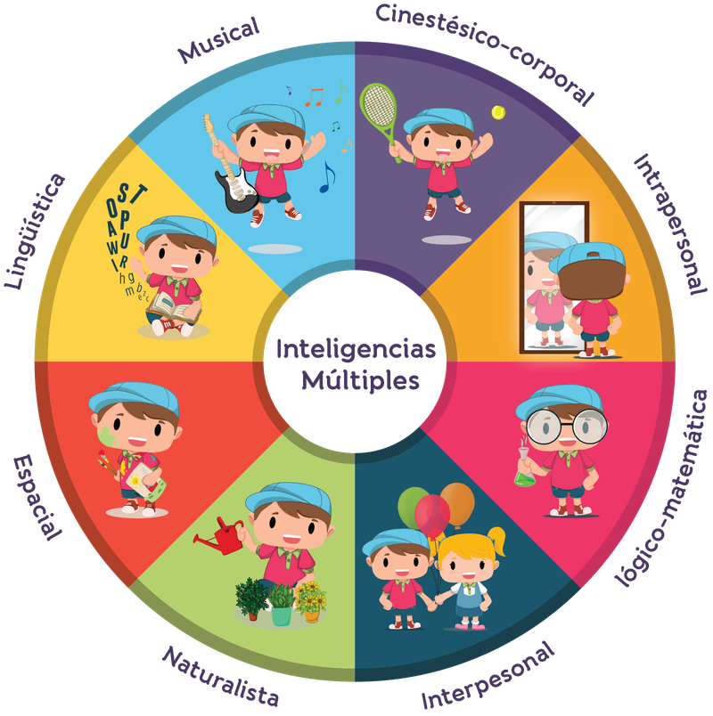 Inteligencias Múltiples