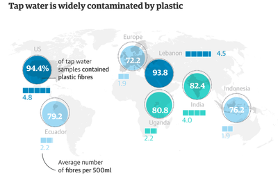 Microplastic contamination in bottled water