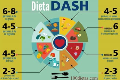 Dieta DASH