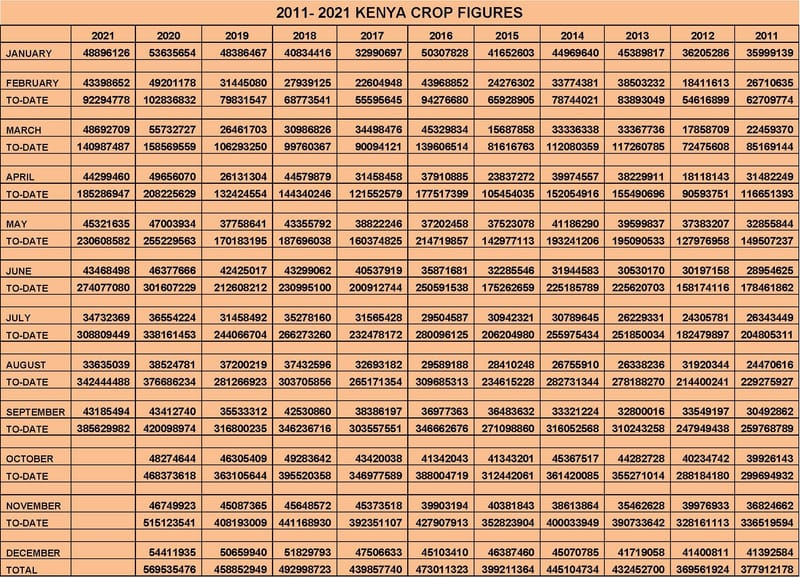 2011- 2021 KENYA CROP FIGURES