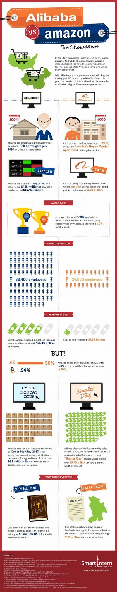 Alibaba vs Amazon [eCommerce Infographic] - eCommerce MasterPlan