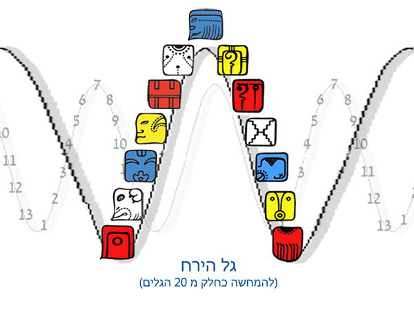 13 הטונים, מקצבי החיים