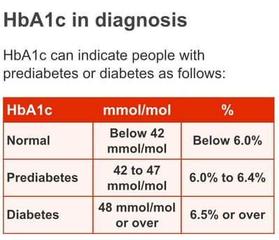 1 Year on Low Carb - Blood Sugar lowered!