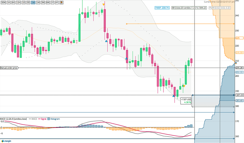 Visual trading