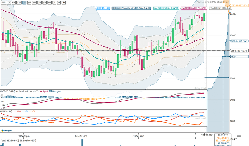 Technical indicators