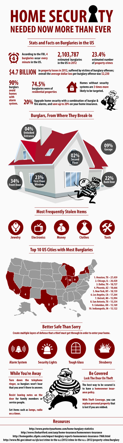 Home security needed