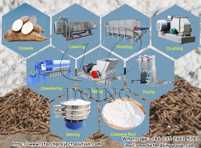 what cassava processing machines are needed in cassava flour production line?