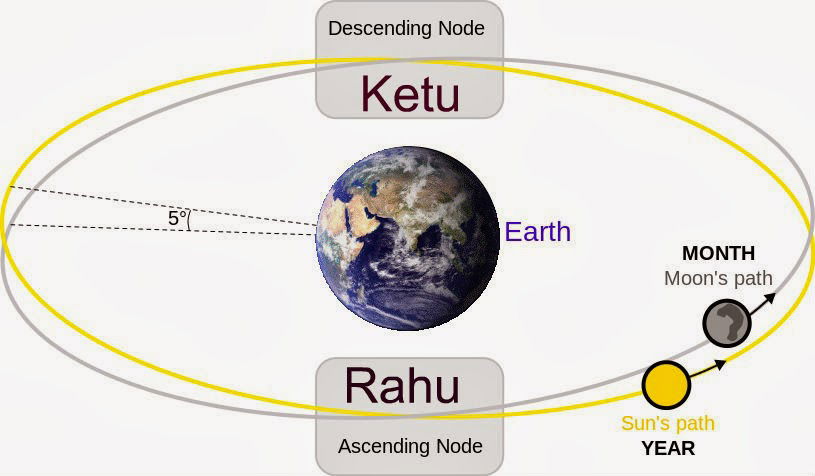 Effects of Ketu