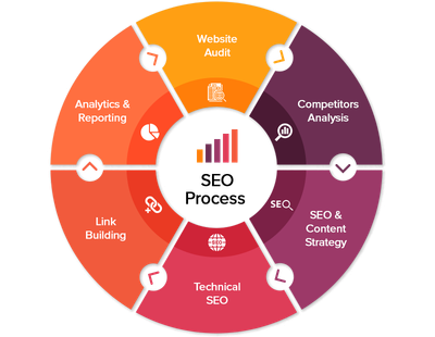 Understanding Local SEO and Organic SEO Services