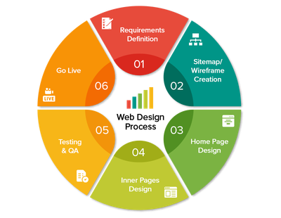 Advantages of Outsourcing Web Design to India