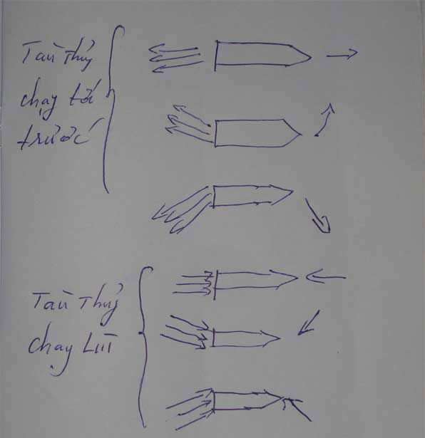 hướng dẫn lái tàu thủy cập bờ cảng và rời bờ cảng