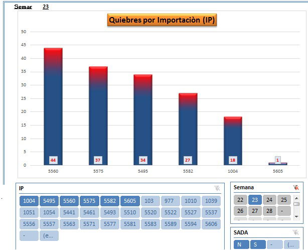 Prioridades de Retiro de Contenedores Excel