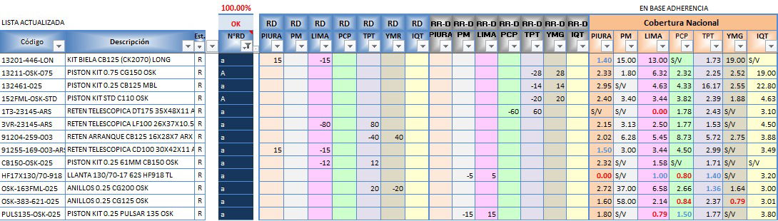 Automatización de Re Distribuciones Excel
