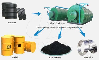 How to process waste tyre by tyre to oil plant?