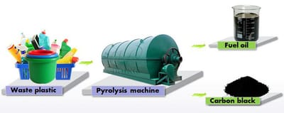 How does the waste plastic pyrolysis plant work?