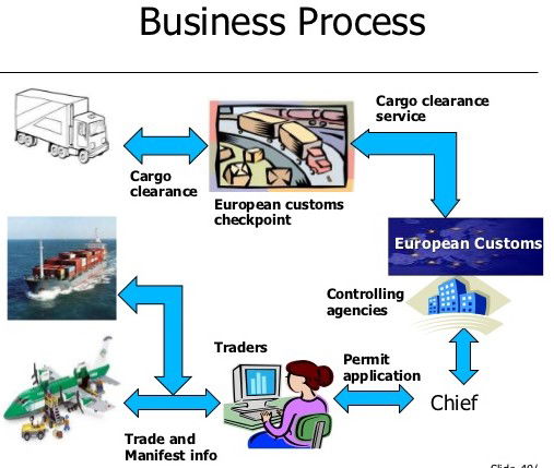 Import  and customs processes