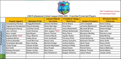 CWI to host West Indies professional players draft 2020