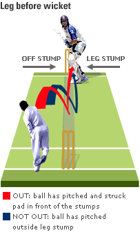 LBW Decisions: How biased are they?