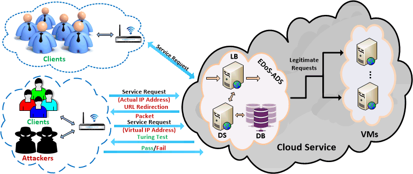 EDoS-ADS: An Enhanced Mitigation Technique against Economic Denial of Sustainability (EDoS) Attacks