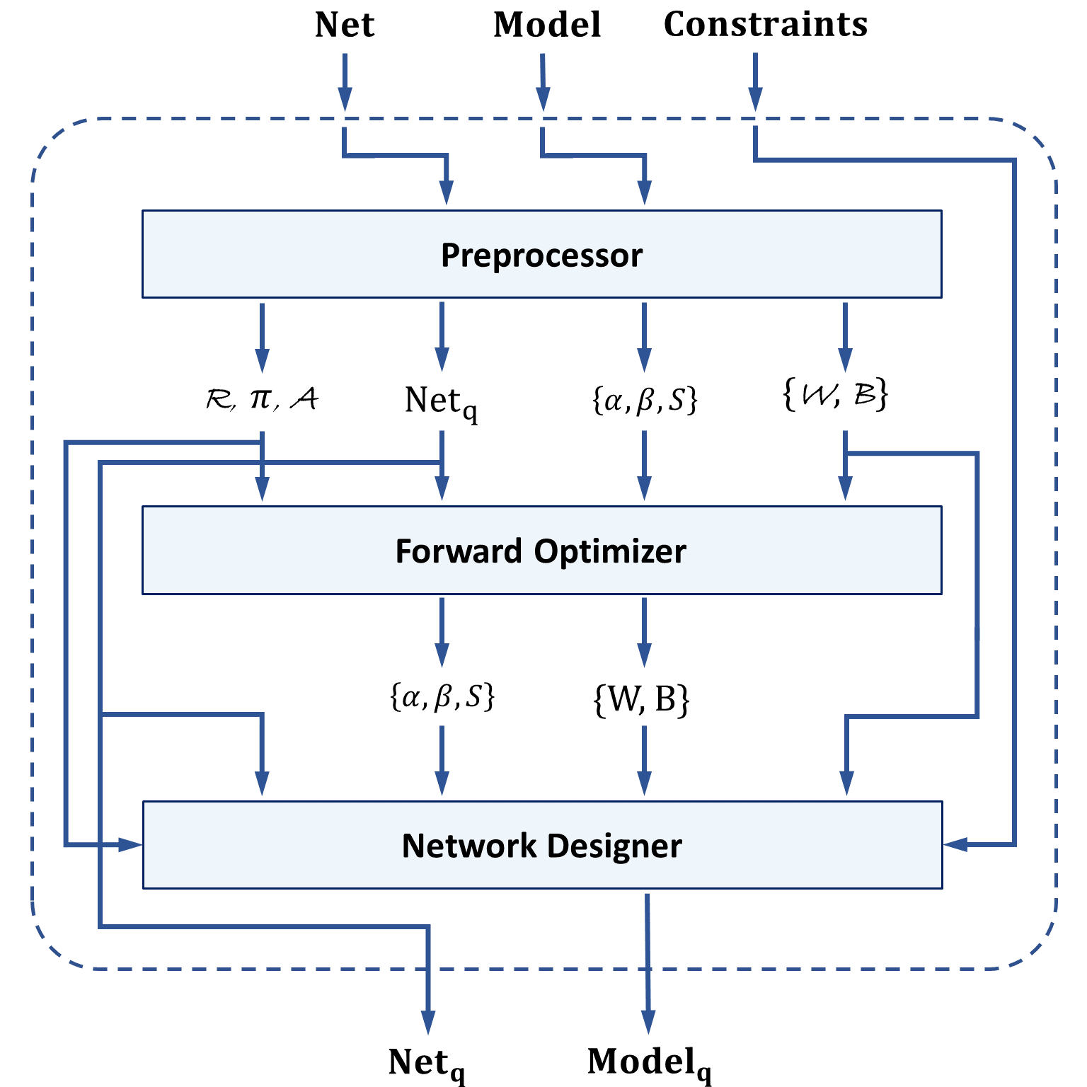 FxP-QNet: A Post-Training Quantizer for the Design of Mixed Low-Precision DNNs With Dynamic Fixed-Point Representation