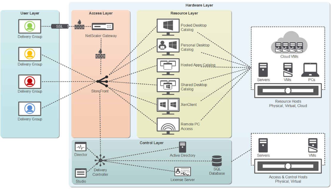 Performance Evaluation of VDI Environment