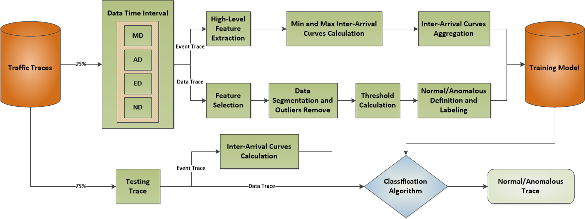 Anomaly Detection for Industrial Control Networks using Machine Learning with the help from the Inter-Arrival Curves