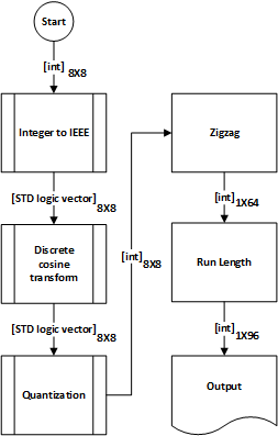 JPEG Image Compression using the Discrete Cosine Transform: An Overview, Applications, and Hardware Implementation